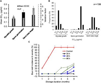 Selection Pressure Pathways and Mechanisms of Resistance to the Demethylation Inhibitor-Difenoconazole in Penicillium expansum